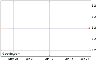 1 Month Buligo Capital (GM) Chart