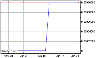1 Month I3 Interactive (CE) Chart