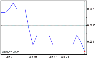 1 Month Bloomios (PK) Chart