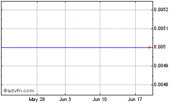 1 Month Blackhawk Growth (PK) Chart