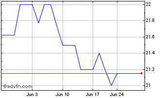 1 Month Benchmark Bankshares (PK) Chart