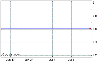 1 Month Blom Bank SAL (CE) Chart