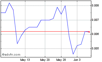 1 Month Bemax (PK) Chart
