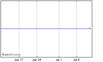 1 Month Bonheur ASA (PK) Chart