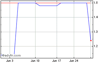 1 Month Bonso Electronics (PK) Chart