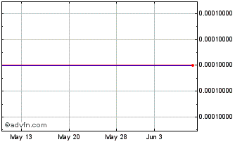 1 Month Brinx Resources (CE) Chart