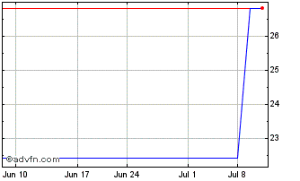 1 Month Bonesupport Holding AB (PK) Chart