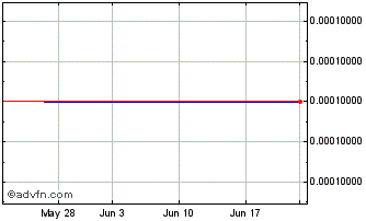 1 Month Bolivar Mining (CE) Chart