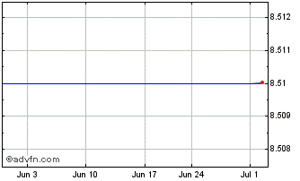 1 Month Biouv (CE) Chart