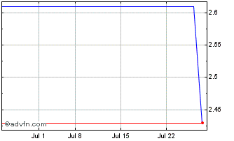 1 Month Banco Comercial Portugues (PK) Chart