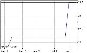 1 Month Bid (PK) Chart