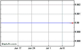 1 Month Bank Audi SAL (GM) Chart