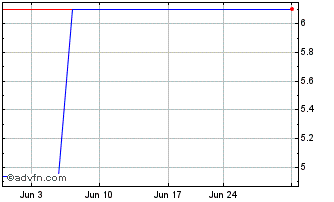 1 Month Bauer (PK) Chart