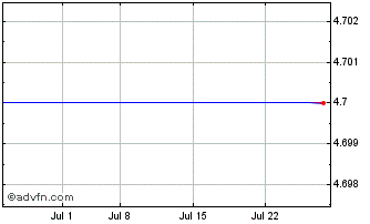 1 Month Breedon (PK) Chart