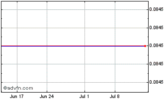 1 Month Bird Global (QX) Chart
