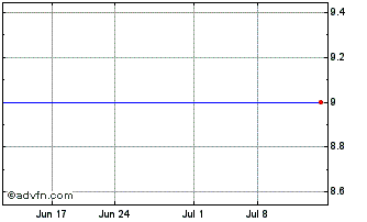 1 Month Fantex (GM) Chart