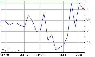 1 Month Barry Callebaut (PK) Chart