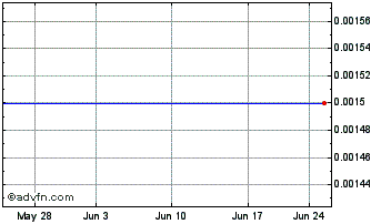 1 Month Born (CE) Chart