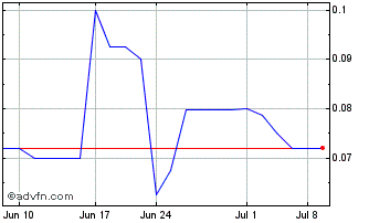1 Month Bravo Multinational (PK) Chart