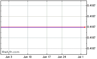 1 Month Bosideng (PK) Chart
