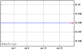 1 Month 3IQ Bitcoin ETF (GM) Chart