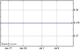 1 Month Bank BTPN TBK PT (CE) Chart