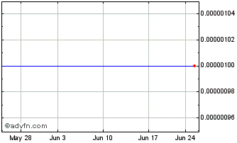 1 Month Betawave (CE) Chart