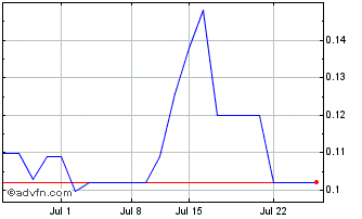 1 Month Boardwalktech Software (QB) Chart