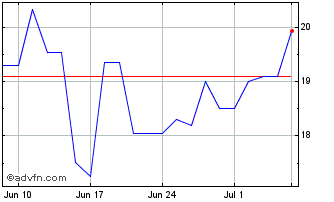 1 Month BW LPG (PK) Chart