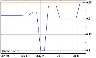 1 Month Botanix Pharmaceutiacls (PK) Chart