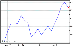 1 Month BYD (PK) Chart