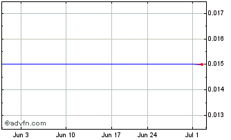 1 Month Bryah Resources (PK) Chart