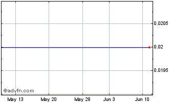 1 Month Kincora Copper (PK) Chart
