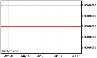 1 Month Beamz Interactive (CE) Chart