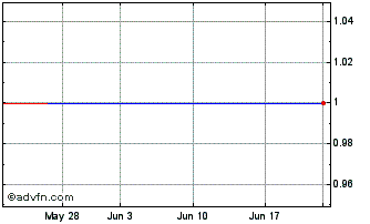 1 Month Caro (PK) Chart