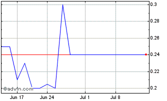 1 Month Cano Health (PK) Chart
