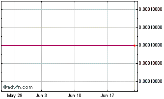 1 Month Cannawake (CE) Chart