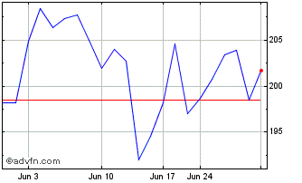 1 Month Capgemini (PK) Chart