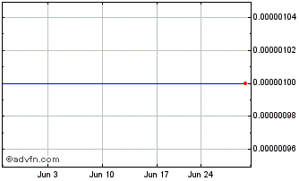 1 Month Canadian Aerospace (CE) Chart