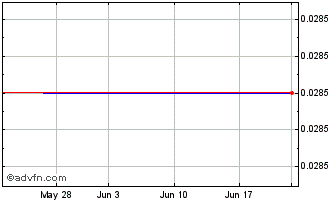 1 Month District Copper (PK) Chart
