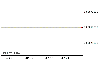 1 Month Colonial Capital (CE) Chart