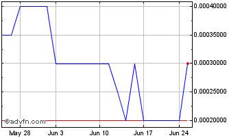 1 Month Canopus Biopharma (PK) Chart