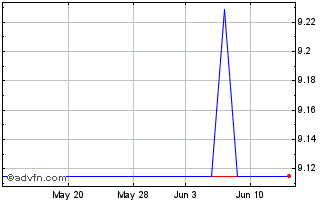 1 Month Mersen (PK) Chart
