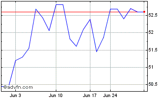 1 Month CCL Industries (PK) Chart