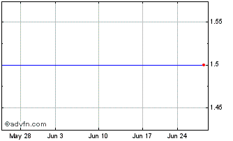 1 Month Care2com (GM) Chart