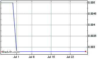 1 Month Candelaria Mining (PK) Chart