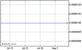 1 Month CardioGenics (CE) Chart