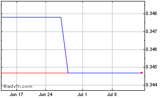 1 Month CGN Mining (PK) Chart