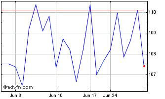 1 Month Cochlear Ordinary (PK) Chart
