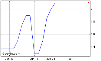 1 Month Tianci (PK) Chart